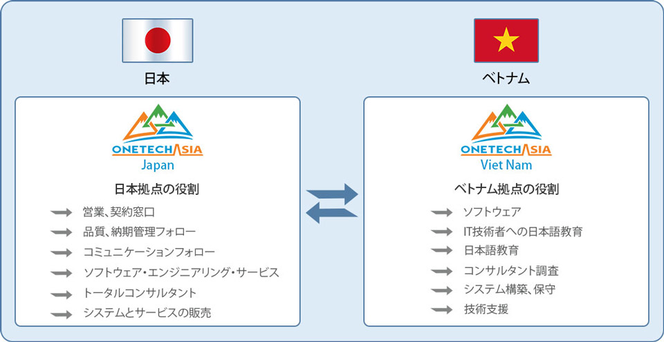 ONETECHビジネスモデル