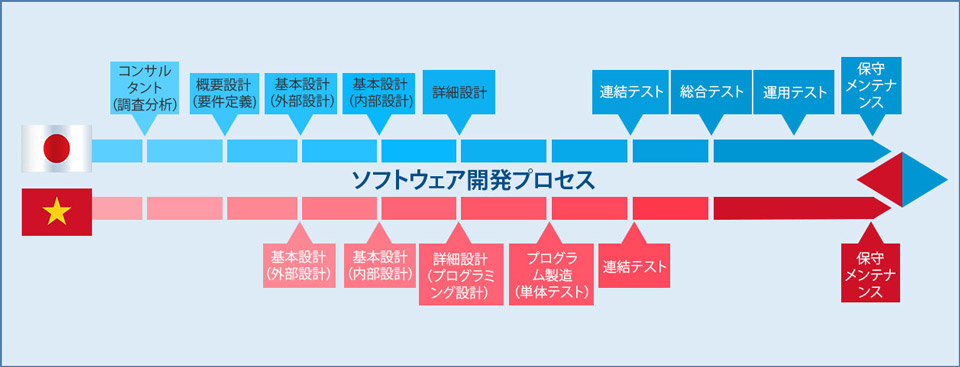 ソフトウェア開発工程モデル