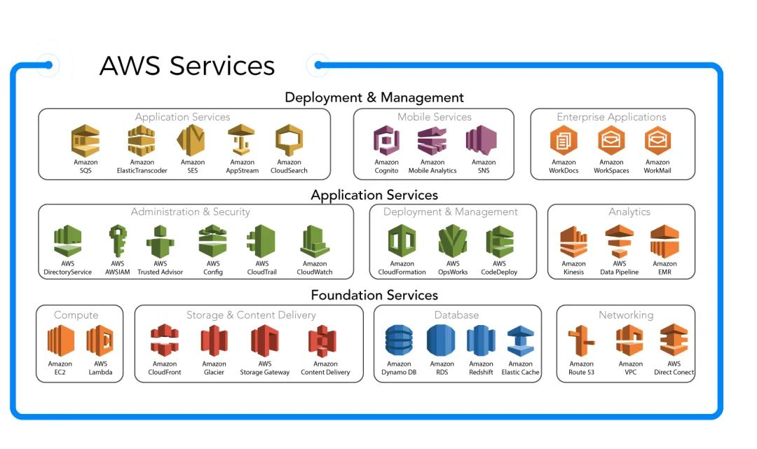 Amazon Web Services - Important AWS Services