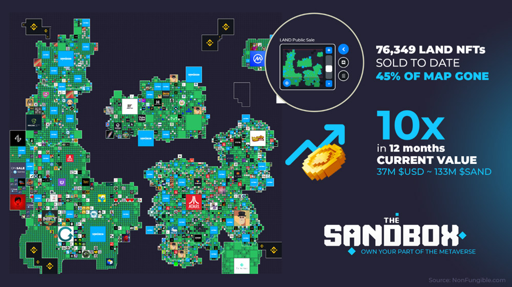 Sandboxは、2021年にLand NFTのスターに選ばれました (画像ソース：NonFungible.com)
