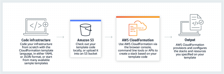 Product page diagram CloudFormation