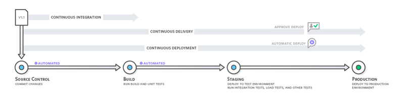 Continuous Delivery