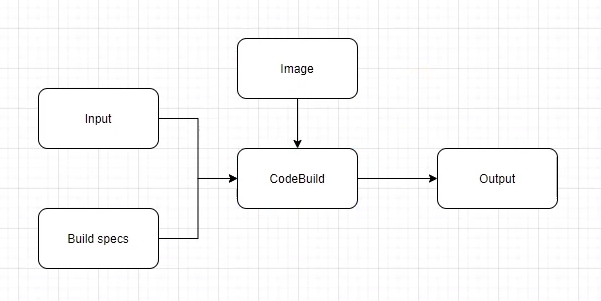 Buildステージの作成。