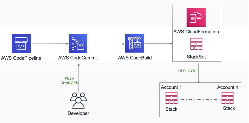 AWSのCICDソリューション