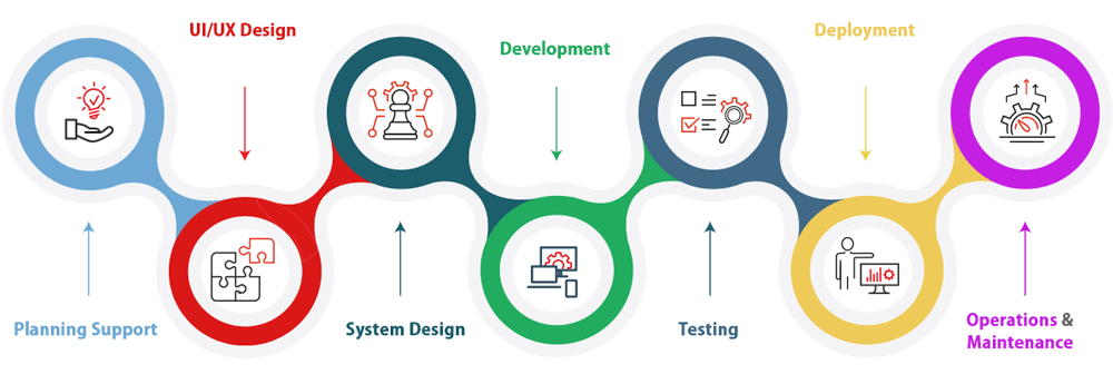development process at OneTech
