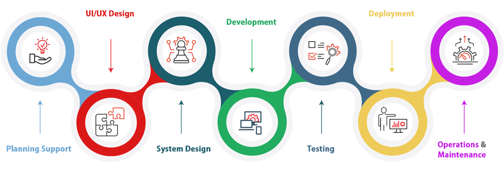 Quy trình phát triển Website đầy đủ tại OneTech