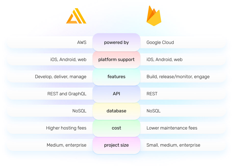 AWS-Amplify と Firebase を比較する