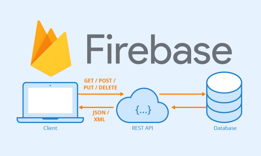 Firebaseとは、Googleが提供するmBaaSです。