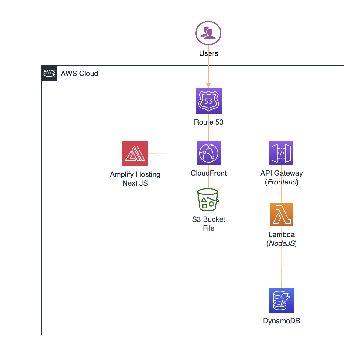 Mô hình serverless chịu tải traffic lớn