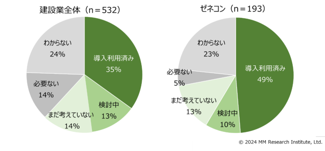 出典:株式会社MM総研「建設業の施工管理支援アプリの利用動向調査(2024年4月)」