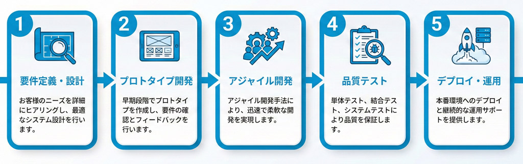 開発プロセス・品質管理