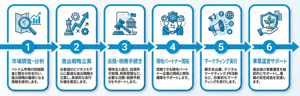 進出支援の流れ