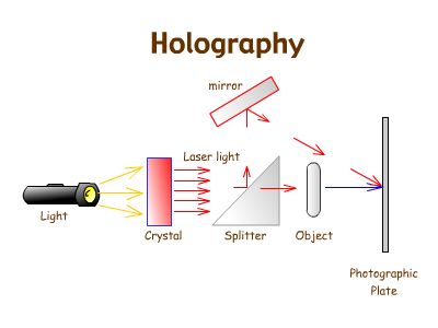 Holography là một kỹ thuật cho phép ánh sáng tán xạ từ một vật thể được ghi lại và sau đó tái tạo lại hình ảnh 3 chiều của nó