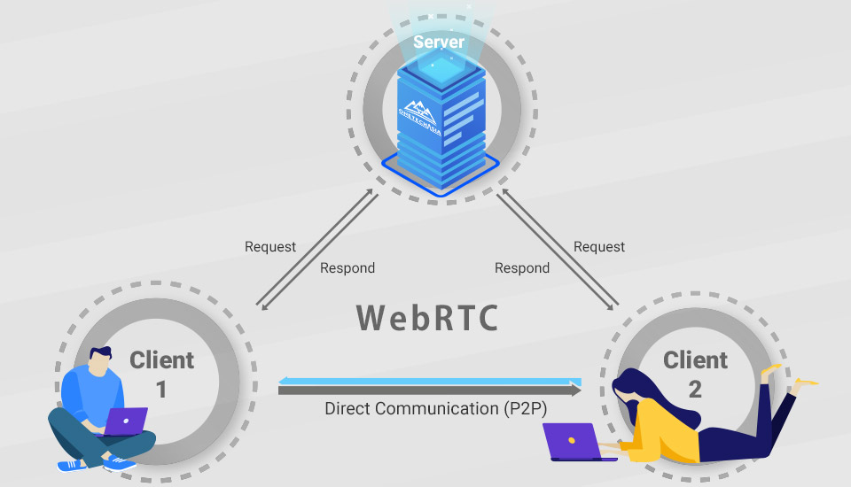 ONETECHではWebRTCを利用したライブ配信システムの開発実績がございます。